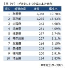 社名に「馬」「午」が付く企業、全国に6,864社　～ 「蛇（巳）」の約8倍、最多は約2割を占める群馬県 ～