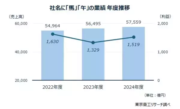 「社名に「馬」「午」が付く企業、全国に6,864社　～ 「蛇（巳）」の約8倍、最多は約2割を占める群馬県 ～」の画像