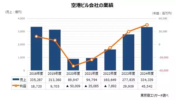 全国の主な「空港ビル」40社　利益はコロナ前超え　売上トップは羽田空港、利益率トップは那覇空港
