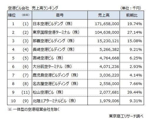 全国の主な「空港ビル」40社　利益はコロナ前超え　売上トップは羽田空港、利益率トップは那覇空港