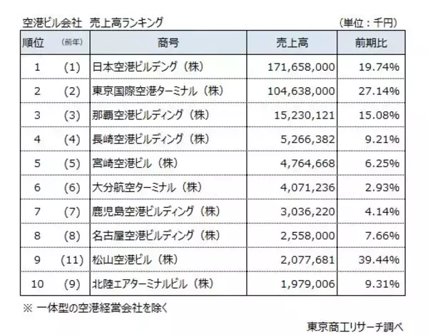 「全国の主な「空港ビル」40社　利益はコロナ前超え　売上トップは羽田空港、利益率トップは那覇空港」の画像