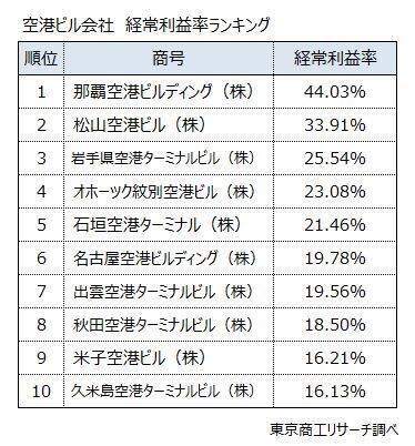 全国の主な「空港ビル」40社　利益はコロナ前超え　売上トップは羽田空港、利益率トップは那覇空港