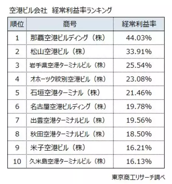 「全国の主な「空港ビル」40社　利益はコロナ前超え　売上トップは羽田空港、利益率トップは那覇空港」の画像