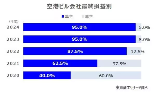 「全国の主な「空港ビル」40社　利益はコロナ前超え　売上トップは羽田空港、利益率トップは那覇空港」の画像