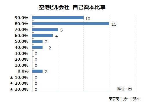 全国の主な「空港ビル」40社　利益はコロナ前超え　売上トップは羽田空港、利益率トップは那覇空港