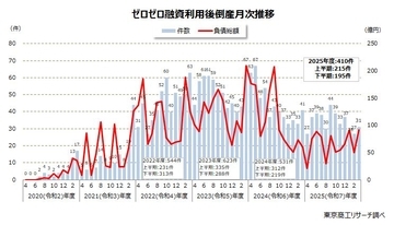 2025年度の「ゼロゼロ融資」利用後倒産410件　2年連続で前年度を下回る、累計2,311件に
