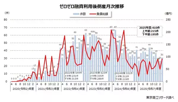 2025年度の「ゼロゼロ融資」利用後倒産410件　2年連続で前年度を下回る、累計2,311件に