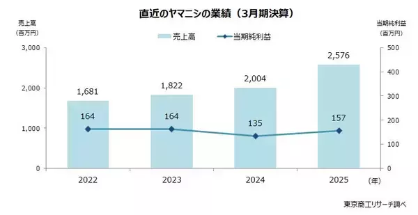 「「必ず復興する」の一念で早期弁済　～ 石巻市の造船業・ヤマニシの社長が語る ～」の画像