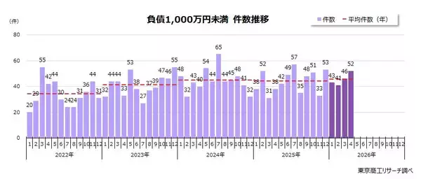 2026年4月「負債1,000万円未満」倒産 52件　前年を上回るペースで倒産が増加