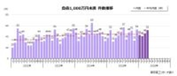 2026年4月「負債1,000万円未満」倒産 52件　前年を上回るペースで倒産が増加