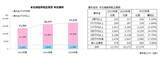 「2025年度「他都道府県への本社移転」 1万7,274社　万博需要一巡の大阪が転出急増、福岡も転出超過へ」の画像1
