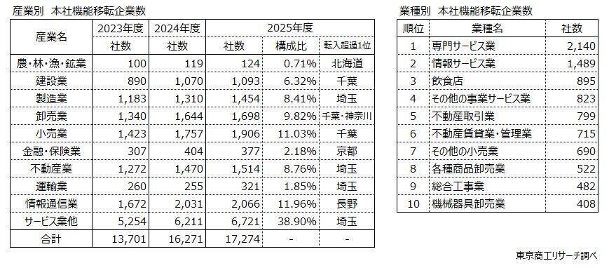 2025年度「他都道府県への本社移転」 1万7,274社　万博需要一巡の大阪が転出急増、福岡も転出超過へ
