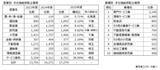 「2025年度「他都道府県への本社移転」 1万7,274社　万博需要一巡の大阪が転出急増、福岡も転出超過へ」の画像2