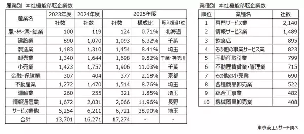 「2025年度「他都道府県への本社移転」 1万7,274社　万博需要一巡の大阪が転出急増、福岡も転出超過へ」の画像