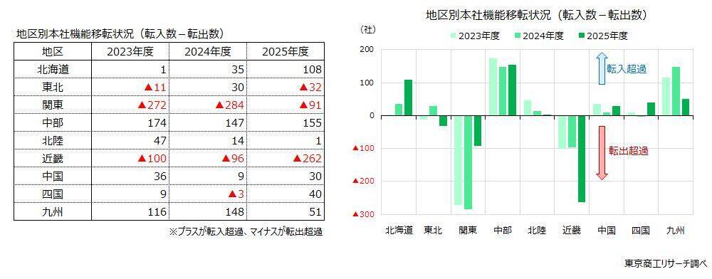 2025年度「他都道府県への本社移転」 1万7,274社　万博需要一巡の大阪が転出急増、福岡も転出超過へ