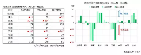 「2025年度「他都道府県への本社移転」 1万7,274社　万博需要一巡の大阪が転出急増、福岡も転出超過へ」の画像