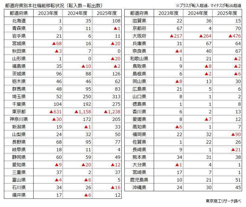 2025年度「他都道府県への本社移転」 1万7,274社　万博需要一巡の大阪が転出急増、福岡も転出超過へ