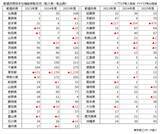 「2025年度「他都道府県への本社移転」 1万7,274社　万博需要一巡の大阪が転出急増、福岡も転出超過へ」の画像4