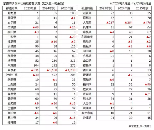 「2025年度「他都道府県への本社移転」 1万7,274社　万博需要一巡の大阪が転出急増、福岡も転出超過へ」の画像