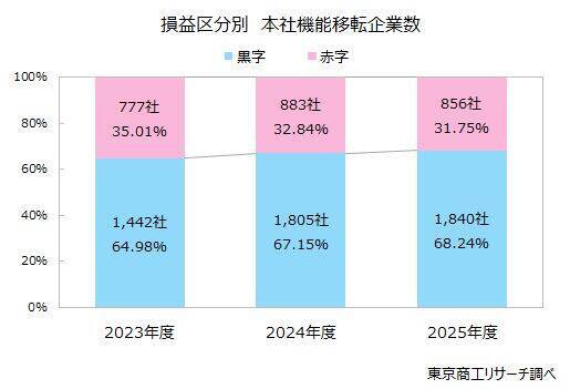 2025年度「他都道府県への本社移転」 1万7,274社　万博需要一巡の大阪が転出急増、福岡も転出超過へ