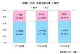 「2025年度「他都道府県への本社移転」 1万7,274社　万博需要一巡の大阪が転出急増、福岡も転出超過へ」の画像5