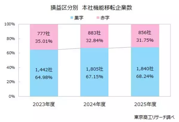 「2025年度「他都道府県への本社移転」 1万7,274社　万博需要一巡の大阪が転出急増、福岡も転出超過へ」の画像