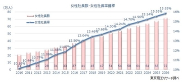 「女性社長」 72万132人、初めて70万人突破　16年間で3.4倍増、女性社長率トップは沖縄県