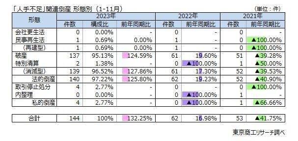 11月の「人手不足」関連倒産 16件発生　累計144件、年間最多更新のペース持続