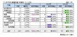 「11月の「人手不足」関連倒産 16件発生　累計144件、年間最多更新のペース持続」の画像4