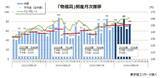 「2026年上半期「物価高」倒産　最多の439件　最多は飲食店の71件、中堅から零細企業に広がる」の画像1