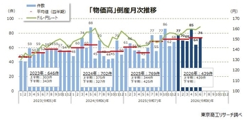 2026年上半期「物価高」倒産　最多の439件　最多は飲食店の71件、中堅から零細企業に広がる
