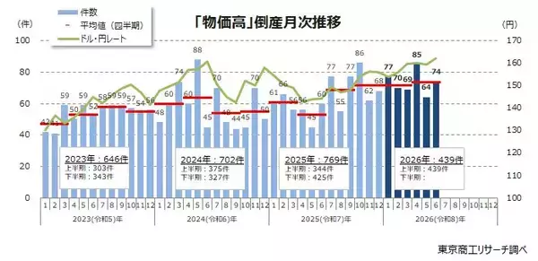 2026年上半期「物価高」倒産　最多の439件　最多は飲食店の71件、中堅から零細企業に広がる
