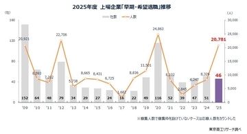 2025年度の「早期・希望退職」 は2万781人　約7割が「黒字リストラ」、2009年度以降で4番目の高水準