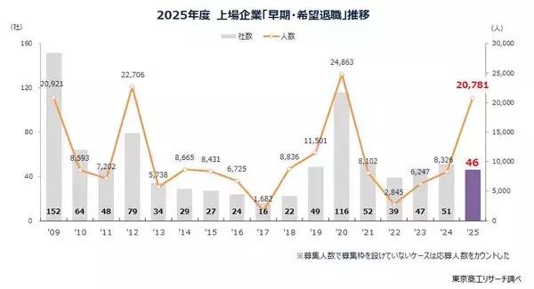 2025年度の「早期・希望退職」 は2万781人　約7割が「黒字リストラ」、2009年度以降で4番目の高水準