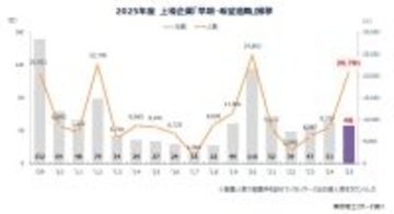 2025年度の「早期・希望退職」 は2万781人　約7割が「黒字リストラ」、2009年度以降で4番目の高水準