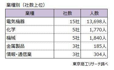 2025年度の「早期・希望退職」 は2万781人　約7割が「黒字リストラ」、2009年度以降で4番目の高水準