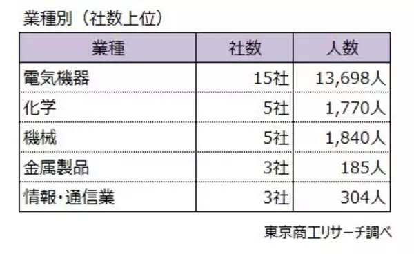 「2025年度の「早期・希望退職」 は2万781人　約7割が「黒字リストラ」、2009年度以降で4番目の高水準」の画像