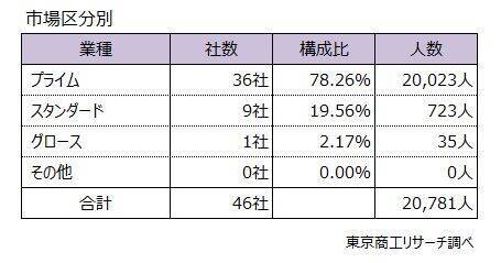2025年度の「早期・希望退職」 は2万781人　約7割が「黒字リストラ」、2009年度以降で4番目の高水準
