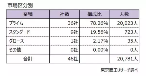 「2025年度の「早期・希望退職」 は2万781人　約7割が「黒字リストラ」、2009年度以降で4番目の高水準」の画像