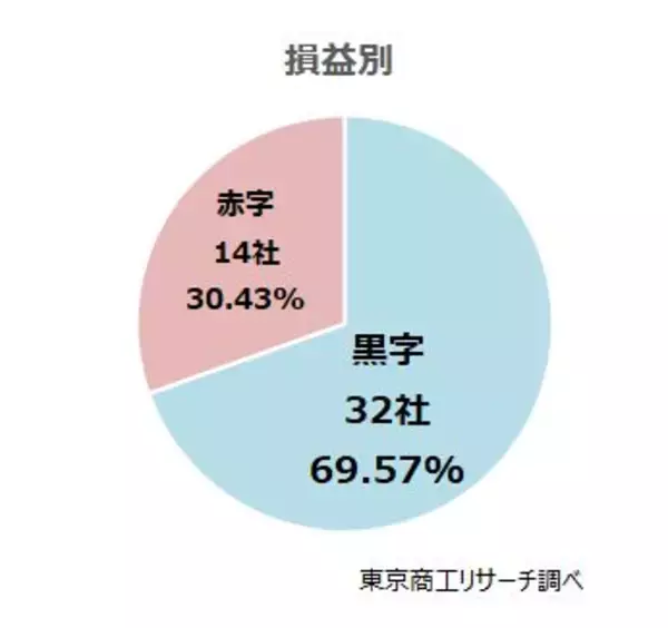 「2025年度の「早期・希望退職」 は2万781人　約7割が「黒字リストラ」、2009年度以降で4番目の高水準」の画像