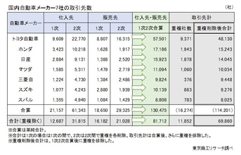 自動車産業の取引先は全国約7万社（重複を除く）「型式指定」問題が全国の取引先に広がる懸念も