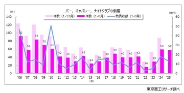 「バー,キャバレー,ナイトクラブ」倒産止まらずインバウンドで賑わい戻るが、58件と高止まり