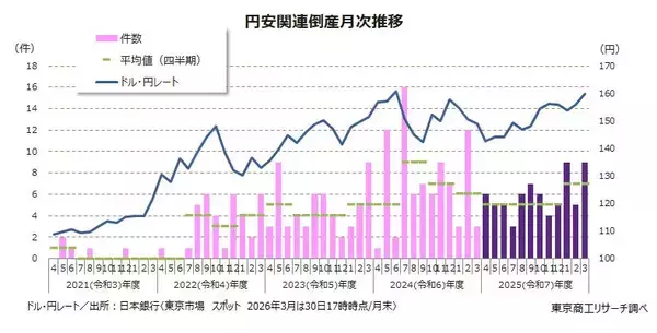 「2025年度「円安」倒産70件、前年度に次ぐ高水準　卸売業、小売業を中心に、45カ月連続で発生」の画像