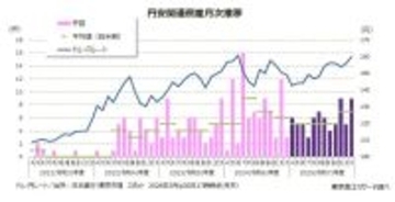 2025年度「円安」倒産70件、前年度に次ぐ高水準　卸売業、小売業を中心に、45カ月連続で発生