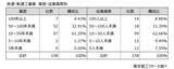 「「鉄道・軌道工事業」158社、業歴50年以上が37.3％　～ 欠かせないノウハウ、鉄道会社と資本・人的関係強く ～」の画像1
