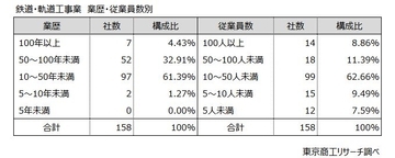 「鉄道・軌道工事業」158社、業歴50年以上が37.3％　～ 欠かせないノウハウ、鉄道会社と資本・人的関係強く ～