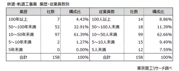 「鉄道・軌道工事業」158社、業歴50年以上が37.3％　～ 欠かせないノウハウ、鉄道会社と資本・人的関係強く ～