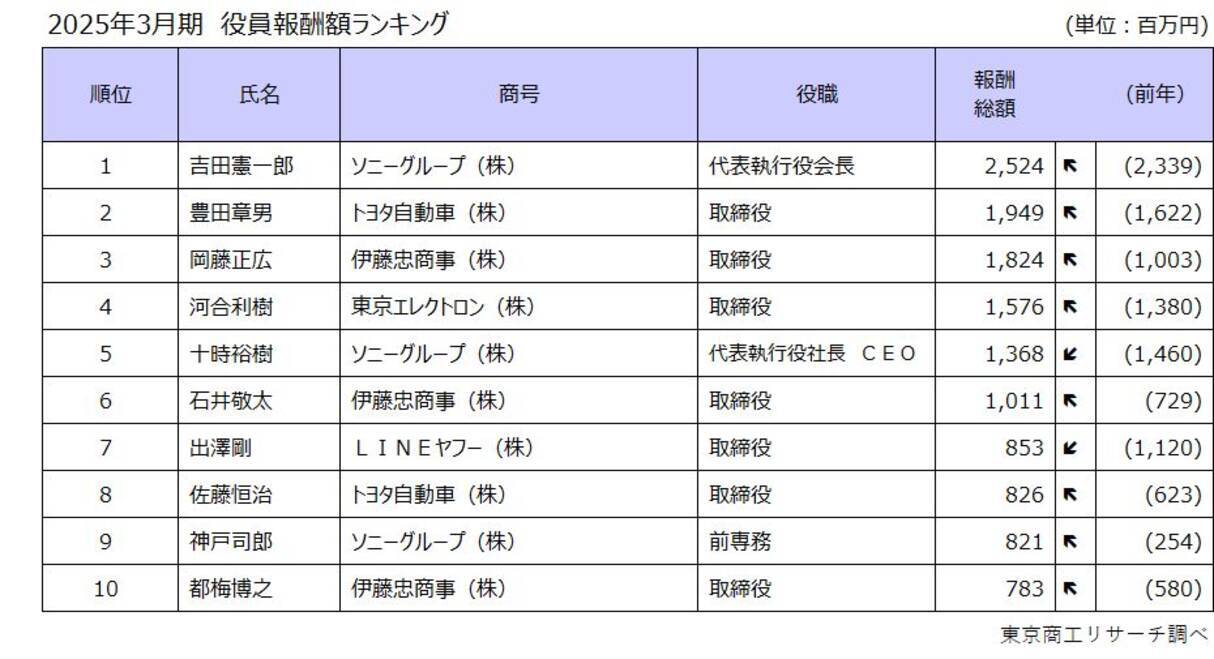 2025年3月期決算（6月20日時点） 役員報酬1億円以上の開示は117社・344人 - エキサイトニュース