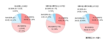 衆院選の争点　「内需拡大の推進」41.8％政党支持率は、大企業と中小企業で違いも
