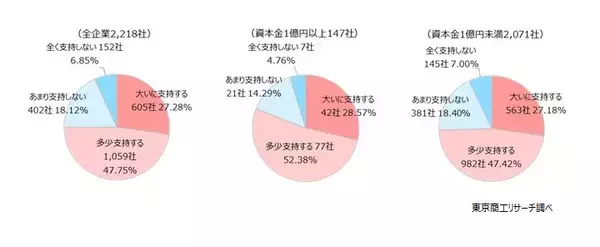 衆院選の争点　「内需拡大の推進」41.8％政党支持率は、大企業と中小企業で違いも